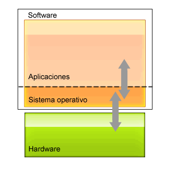 esquema hardware + software
