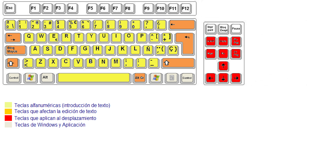 esquema de teclado con colores